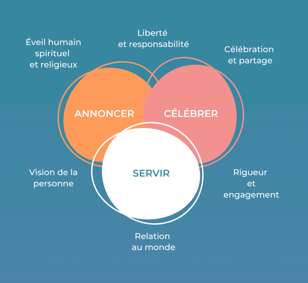 Schéma du projet pastoral : annoncer, célébrer et servir, autour de l'éveil humain, spirituel et religieux